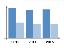 Chiffre d'affaires et Rentabilit