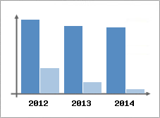 Chiffre d'affaires et Rentabilit