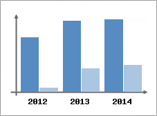 Chiffre d'affaires et Rentabilit