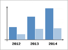 Chiffre d'affaires et Rentabilit