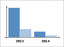 Chiffre d'affaires et Rentabilit