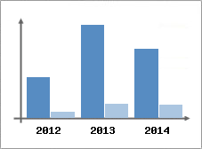 Chiffre d'affaires et Rentabilit