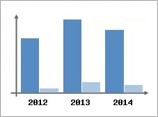 Chiffre d'affaires et Rentabilit