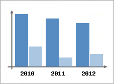 Chiffre d'affaires et Rentabilit