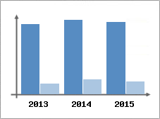 Chiffre d'affaires et Rentabilit