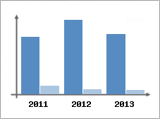 Chiffre d'affaires et Rentabilit
