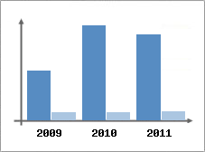 Chiffre d'affaires et Rentabilit