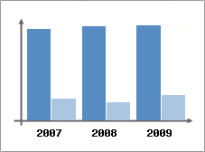 Chiffre d'affaires et Rentabilit