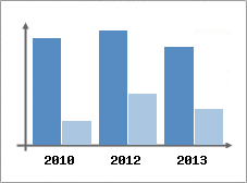 Chiffre d'affaires et Rentabilit