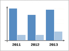 Chiffre d'affaires et Rentabilit