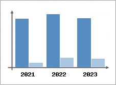 Chiffre d'affaires et Rentabilité