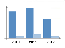 Chiffre d'affaires et Rentabilité