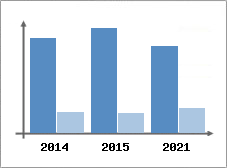 Chiffre d'affaires et Rentabilit