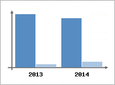 Chiffre d'affaires et Rentabilit