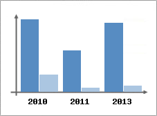 Chiffre d'affaires et Rentabilit
