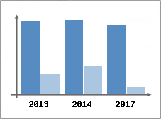 Chiffre d'affaires et Rentabilit