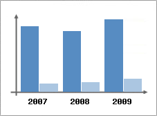 Chiffre d'affaires et Rentabilit