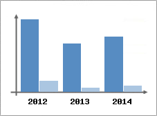 Chiffre d'affaires et Rentabilit