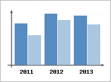 Chiffre d'affaires et Rentabilit