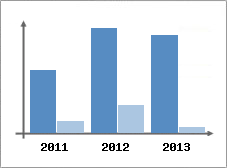 Chiffre d'affaires et Rentabilit