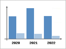 Chiffre d'affaires et Rentabilit