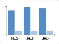 Chiffre d'affaires et Rentabilit