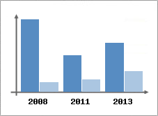 Chiffre d'affaires et Rentabilit