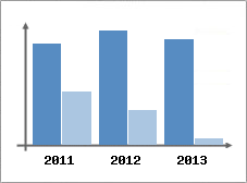 Chiffre d'affaires et Rentabilit
