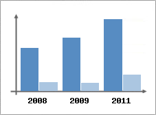 Chiffre d'affaires et Rentabilit