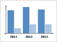 Chiffre d'affaires et Rentabilit