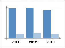 Chiffre d'affaires et Rentabilit