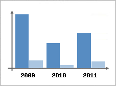 Chiffre d'affaires et Rentabilit