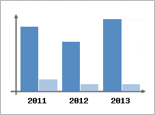 Chiffre d'affaires et Rentabilit