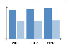 Chiffre d'affaires et Rentabilit