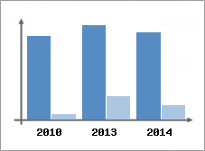 Chiffre d'affaires et Rentabilit