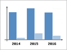 Chiffre d'affaires et Rentabilité