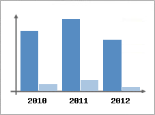 Chiffre d'affaires et Rentabilit