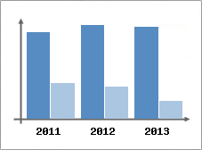 Chiffre d'affaires et Rentabilit