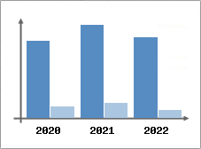 Chiffre d'affaires et Rentabilit