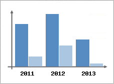 Chiffre d'affaires et Rentabilit