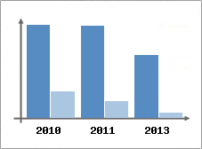 Chiffre d'affaires et Rentabilit