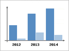 Chiffre d'affaires et Rentabilit