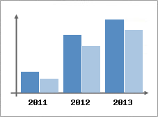 Chiffre d'affaires et Rentabilit