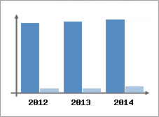 Chiffre d'affaires et Rentabilit