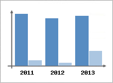 Chiffre d'affaires et Rentabilit