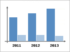 Chiffre d'affaires et Rentabilit