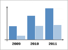 Chiffre d'affaires et Rentabilit