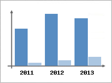 Chiffre d'affaires et Rentabilit