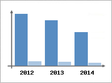 Chiffre d'affaires et Rentabilit