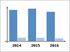 Chiffre d'affaires et Rentabilité